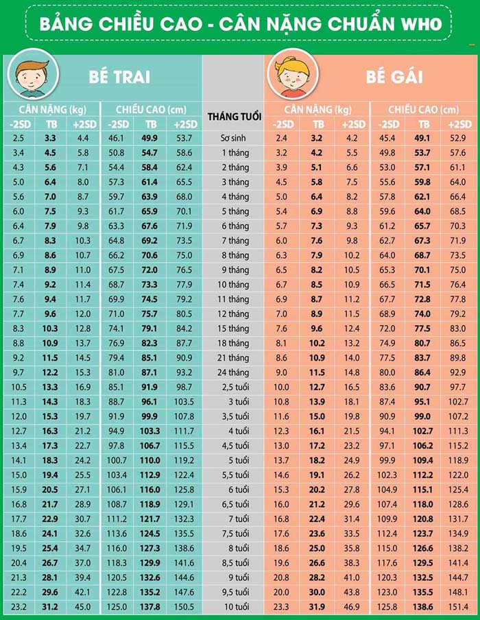 Bảng chiều cao cân nặng của trẻ chuẩn nhất