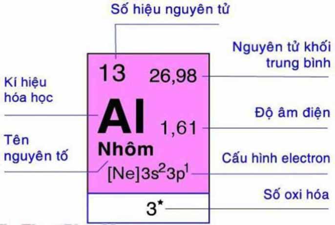Nguyên tố hoá học là gì? Những thông tin hữu ích về nguyên tố hoá học