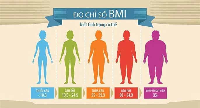 Chỉ số BMI là gì? Và cách giữ chỉ số khỏe mạnh