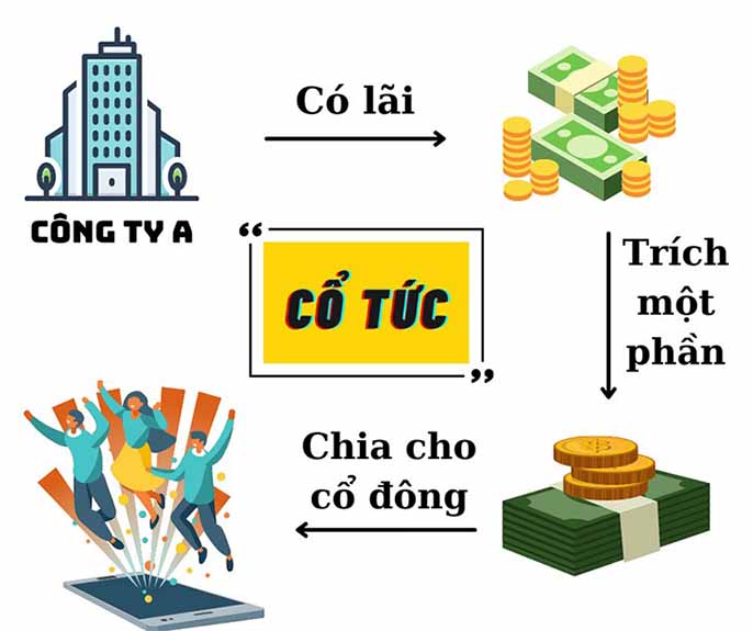 Cổ tức là gì? Và tại sao nó lại quan trọng trong đầu tư chứng khoán?